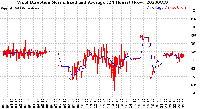 Milwaukee Weather Wind Direction<br>Normalized and Average<br>(24 Hours) (New)