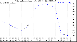 Milwaukee Weather Wind Chill<br>Hourly Average<br>(24 Hours)