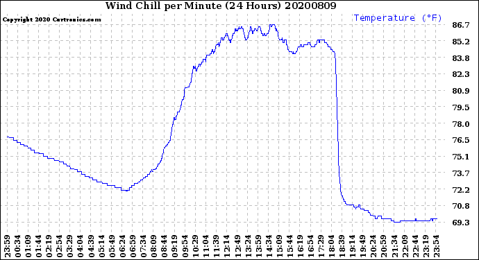 Milwaukee Weather Wind Chill<br>per Minute<br>(24 Hours)