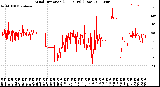 Milwaukee Weather Wind Direction<br>(24 Hours) (Raw)