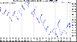 Milwaukee Weather Barometric Pressure<br>per Hour<br>(24 Hours)