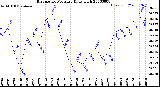 Milwaukee Weather Barometric Pressure<br>Daily High