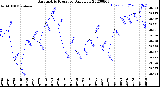 Milwaukee Weather Barometric Pressure<br>Daily Low