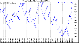 Milwaukee Weather Wind Chill<br>Daily Low