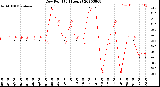 Milwaukee Weather Dew Point<br>(24 Hours)