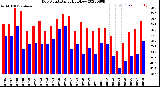 Milwaukee Weather Dew Point<br>Daily High/Low