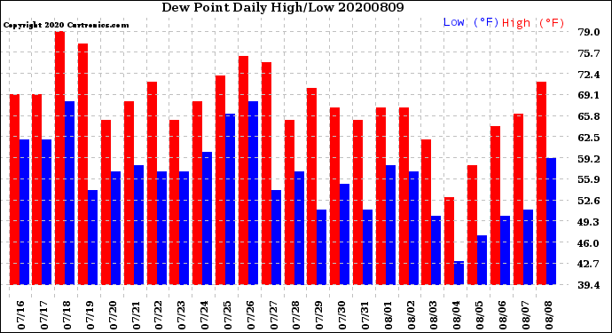 Milwaukee Weather Dew Point<br>Daily High/Low