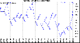 Milwaukee Weather Dew Point<br>Daily Low