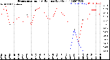 Milwaukee Weather Evapotranspiration<br>vs Rain per Day<br>(Inches)