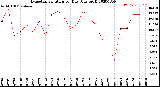 Milwaukee Weather Evapotranspiration<br>per Day (Ozs sq/ft)