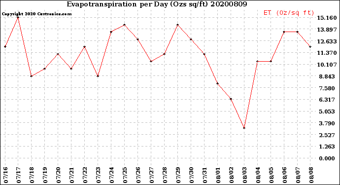 Milwaukee Weather Evapotranspiration<br>per Day (Ozs sq/ft)