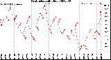 Milwaukee Weather Heat Index<br>Daily High