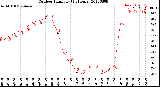 Milwaukee Weather Outdoor Humidity<br>(24 Hours)