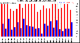 Milwaukee Weather Outdoor Humidity<br>Daily High/Low