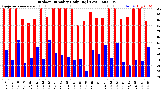 Milwaukee Weather Outdoor Humidity<br>Daily High/Low