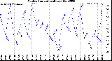 Milwaukee Weather Outdoor Humidity<br>Daily Low