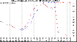 Milwaukee Weather Outdoor Temperature<br>vs Wind Chill<br>(24 Hours)