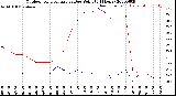 Milwaukee Weather Outdoor Temperature<br>vs Dew Point<br>(24 Hours)