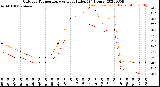 Milwaukee Weather Outdoor Temperature<br>vs Heat Index<br>(24 Hours)