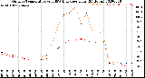 Milwaukee Weather Outdoor Temperature<br>vs THSW Index<br>per Hour<br>(24 Hours)