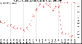 Milwaukee Weather Outdoor Temperature<br>per Hour<br>(24 Hours)