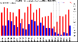 Milwaukee Weather Outdoor Temperature<br>Daily High/Low