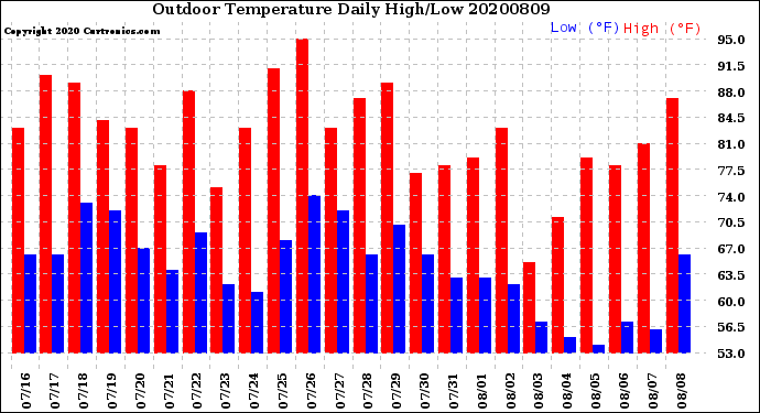 Milwaukee Weather Outdoor Temperature<br>Daily High/Low