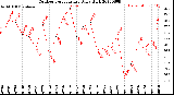 Milwaukee Weather Outdoor Temperature<br>Daily High