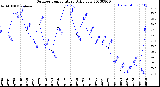 Milwaukee Weather Outdoor Temperature<br>Daily Low