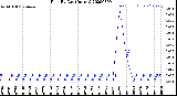 Milwaukee Weather Rain<br>By Day<br>(Inches)