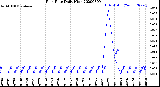 Milwaukee Weather Rain Rate<br>Daily High