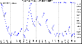 Milwaukee Weather Rain Rate<br>Monthly High