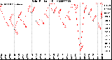 Milwaukee Weather Solar Radiation<br>Daily