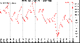 Milwaukee Weather THSW Index<br>Daily High