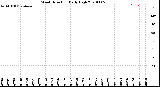 Milwaukee Weather Wind Direction<br>Daily High