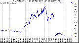 Milwaukee Weather Dew Point<br>by Minute<br>(24 Hours) (Alternate)