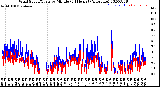 Milwaukee Weather Wind Speed/Gusts<br>by Minute<br>(24 Hours) (Alternate)