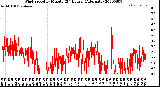 Milwaukee Weather Wind Speed<br>by Minute<br>(24 Hours) (Alternate)