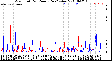 Milwaukee Weather Outdoor Rain<br>Daily Amount<br>(Past/Previous Year)