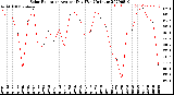 Milwaukee Weather Solar Radiation<br>Avg per Day W/m2/minute