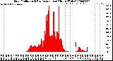 Milwaukee Weather Solar Radiation<br>& Day Average<br>per Minute<br>(Today)