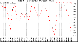 Milwaukee Weather Solar Radiation<br>per Day KW/m2