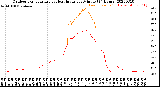 Milwaukee Weather Outdoor Temperature<br>vs Heat Index<br>per Minute<br>(24 Hours)