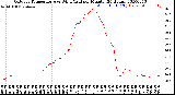 Milwaukee Weather Outdoor Temperature<br>vs Wind Chill<br>per Minute<br>(24 Hours)