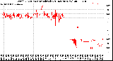 Milwaukee Weather Wind Direction<br>Normalized<br>(24 Hours) (New)