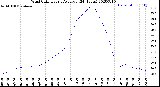 Milwaukee Weather Wind Chill<br>Hourly Average<br>(24 Hours)