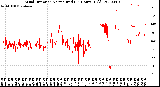 Milwaukee Weather Wind Direction<br>Normalized<br>(24 Hours) (Old)