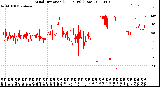 Milwaukee Weather Wind Direction<br>(24 Hours) (Raw)