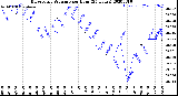 Milwaukee Weather Barometric Pressure<br>per Hour<br>(24 Hours)