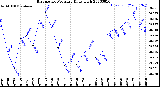 Milwaukee Weather Barometric Pressure<br>Daily High